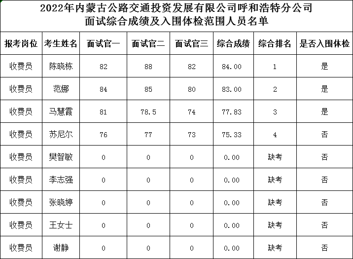 2022年内蒙古公路交通投资发展有限公司呼和浩特分公司公开招聘工作